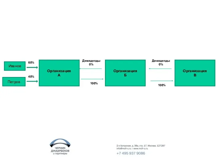 Организация А Организация Б Организация В Иванов Петров 60% 40% Дивиденды 0% 100% 100% Дивиденды 0%