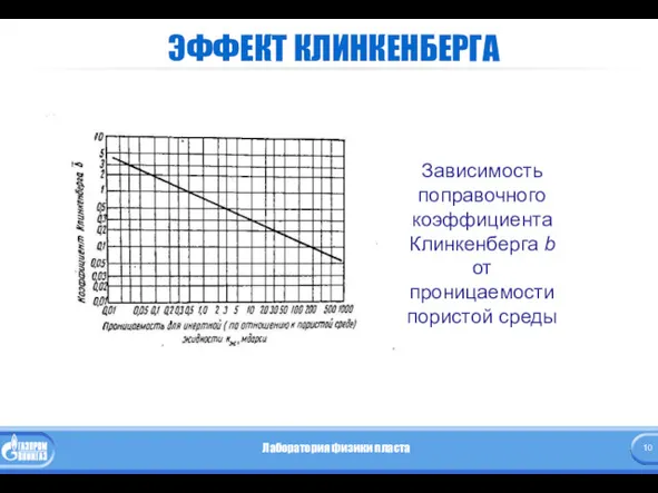 ЭФФЕКТ КЛИНКЕНБЕРГА Зависимость поправочного коэффициента Клинкенберга b от проницаемости пористой среды