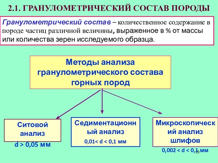 2.1. ГРАНУЛОМЕТРИЧЕСКИЙ СОСТАВ ПОРОДЫ Гранулометрический состав – количественное содержание в