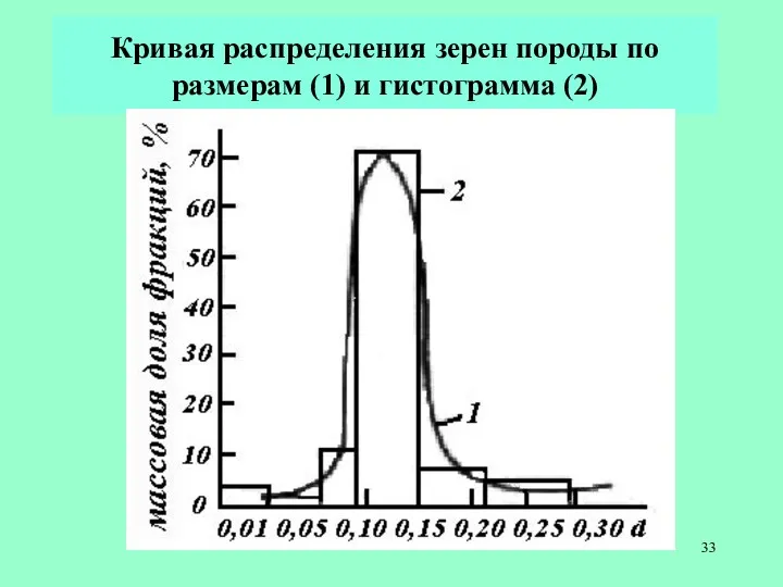 Кривая распределения зерен породы по размерам (1) и гистограмма (2)