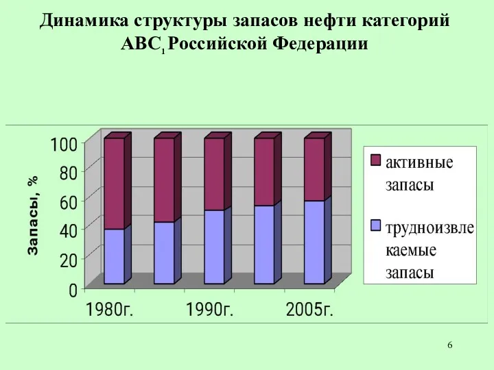 Динамика структуры запасов нефти категорий АВС1 Российской Федерации