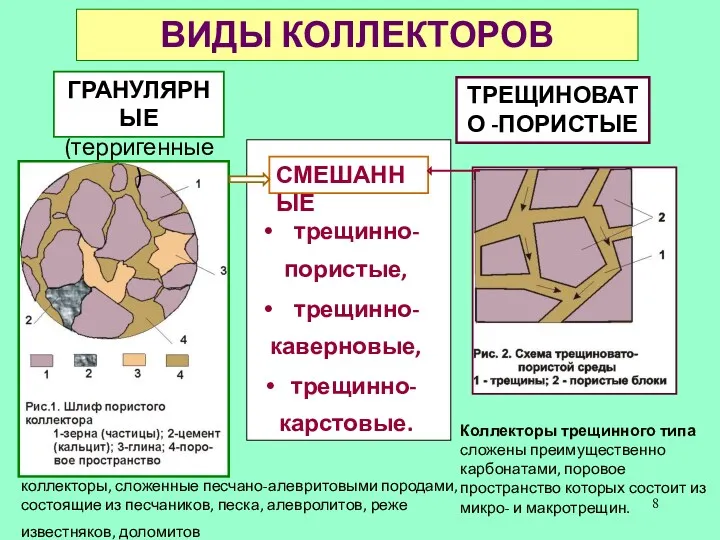 ВИДЫ КОЛЛЕКТОРОВ ГРАНУЛЯРНЫЕ (терригенные) ТРЕЩИНОВАТО -ПОРИСТЫЕ СМЕШАННЫЕ Коллекторы трещинного типа