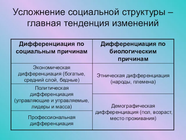 Усложнение социальной структуры – главная тенденция изменений