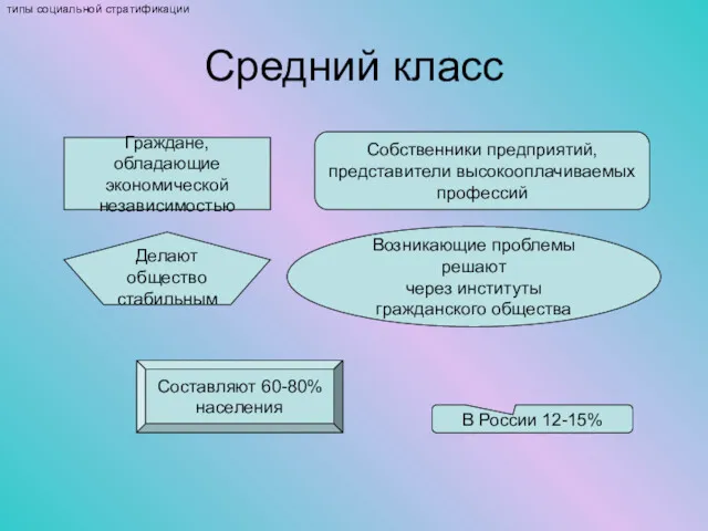 Средний класс Граждане, обладающие экономической независимостью Собственники предприятий, представители высокооплачиваемых