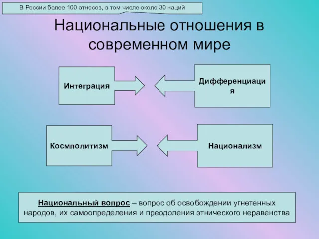 Национальные отношения в современном мире В России более 100 этносов,