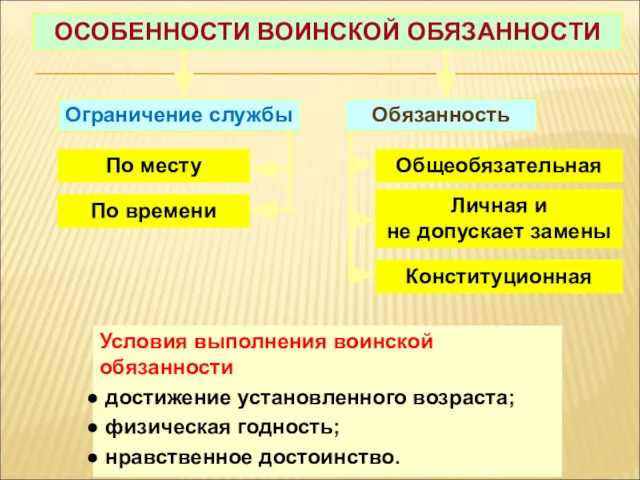 Ограничение службы Обязанность По месту По времени Общеобязательная Личная и