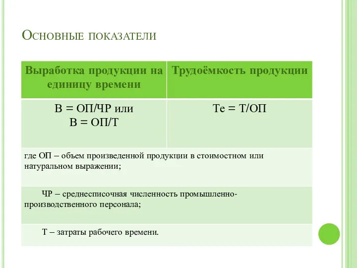 Основные показатели