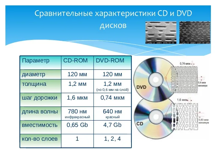 Сравнительные характеристики CD и DVD дисков