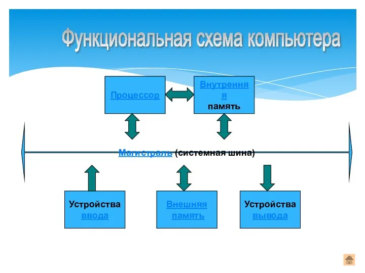 Магистраль (системная шина) Устройства ввода Внешняя память Устройства вывода Процессор Внутренняя память Функциональная схема компьютера