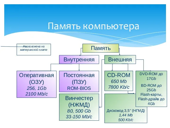 Память компьютера