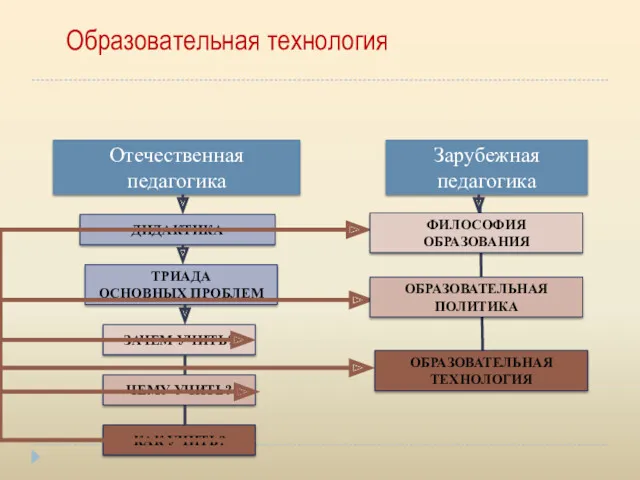 Образовательная технология