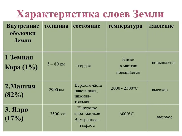 Характеристика слоев Земли 5 – 80 км твердая Ближе к