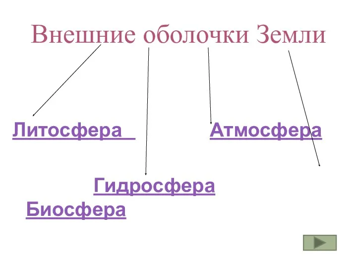 Внешние оболочки Земли Литосфера Атмосфера Гидросфера Биосфера