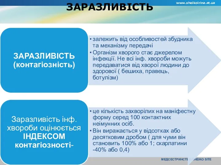 www.sheikoirina.at.ua МЕДСЕСТРИНСТВО SHEIKO SITE ЗАРАЗЛИВІСТЬ