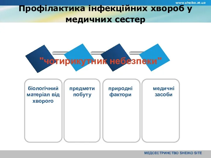 www.sheiko.at.ua МЕДСЕСТРИНСТВО SHEIKO SITE Профілактика інфекційних хвороб у медичних сестер