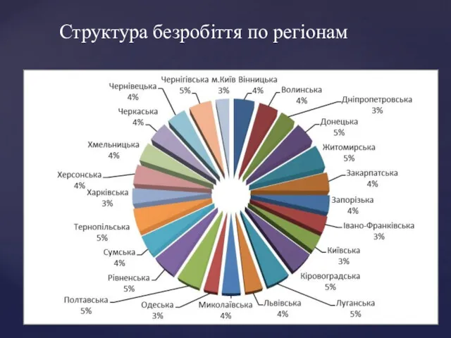 Структура безробіття по регіонам