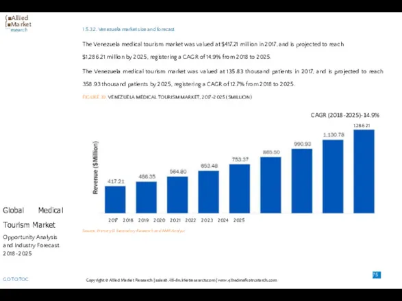 (■Allied [■Market ^^^esearch 1.5.3.2. Venezuela market size and forecast The