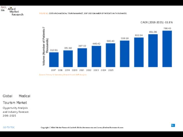 flAlli, !■ Me Allied Market Research FIGURE 42. COSTA RICA