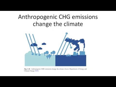 Anthropogenic CHG emissions change the climate