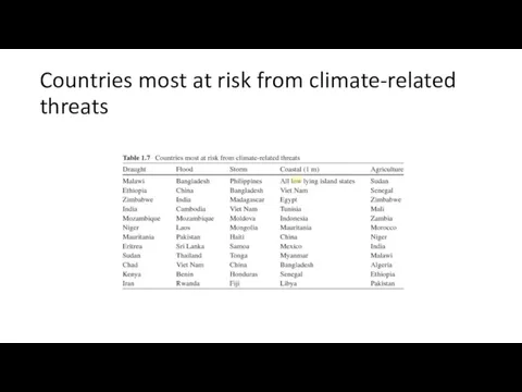 Countries most at risk from climate-related threats