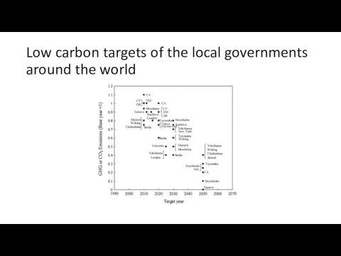 Low carbon targets of the local governments around the world