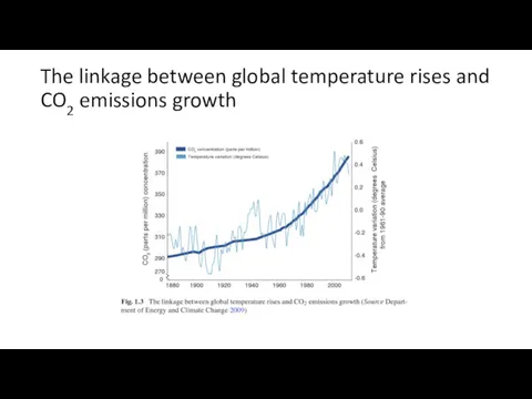 The linkage between global temperature rises and CO2 emissions growth