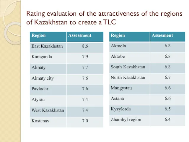 Rating evaluation of the attractiveness of the regions of Kazakhstan to create a TLC