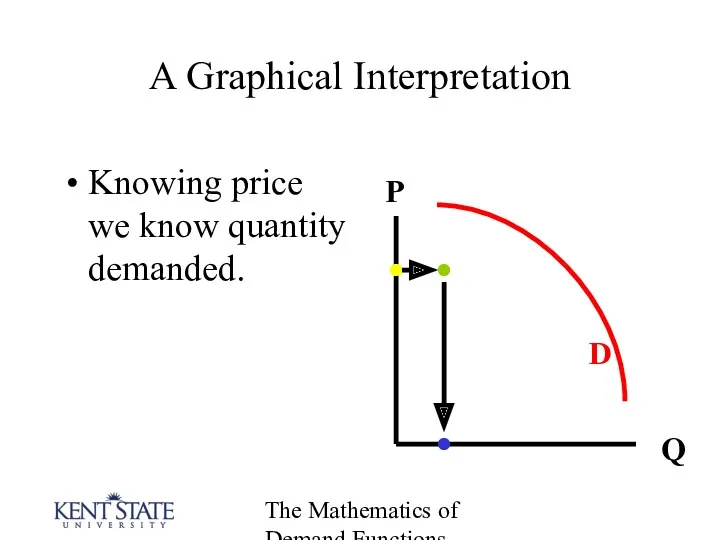 The Mathematics of Demand Functions A Graphical Interpretation Knowing price