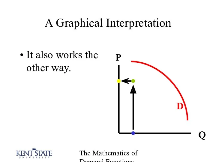 The Mathematics of Demand Functions A Graphical Interpretation It also