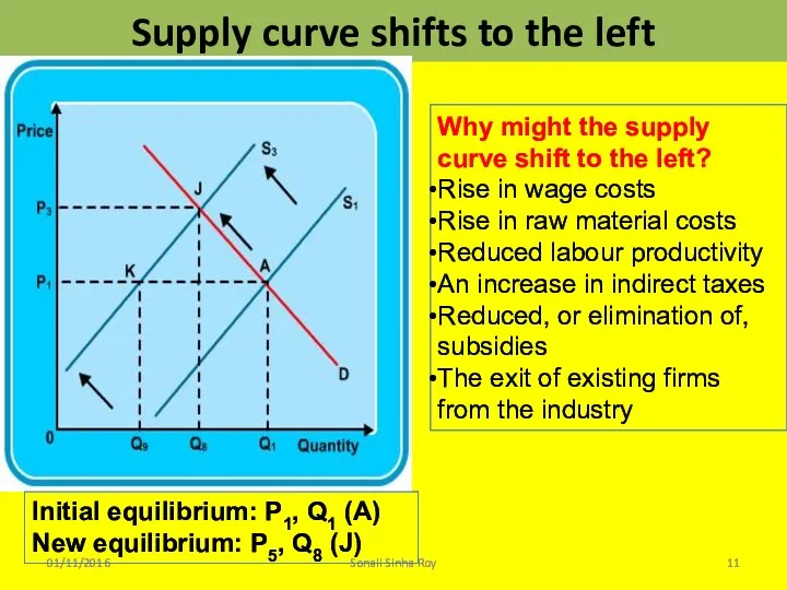 Supply curve shifts to the left 01/11/2016 Sonali Sinha Roy