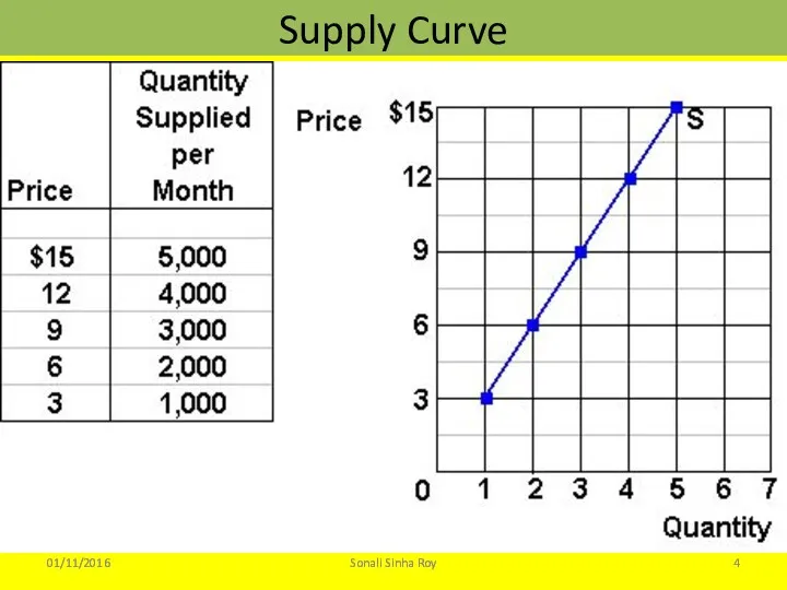 Supply Curve 01/11/2016 Sonali Sinha Roy