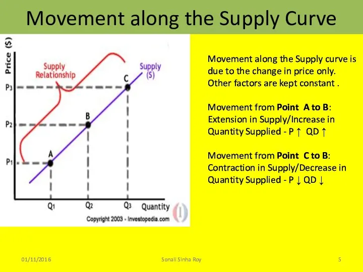 01/11/2016 Sonali Sinha Roy Movement along the Supply Curve Movement