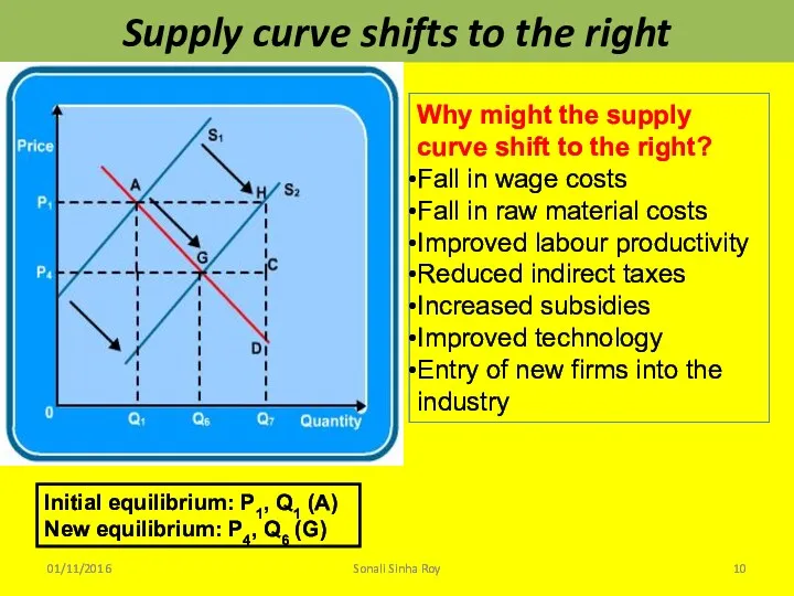 Supply curve shifts to the right 01/11/2016 Sonali Sinha Roy