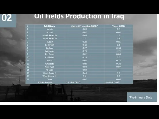 Oil Fields Production in Iraq 02 *Preliminary Data # Felid Name Current Production
