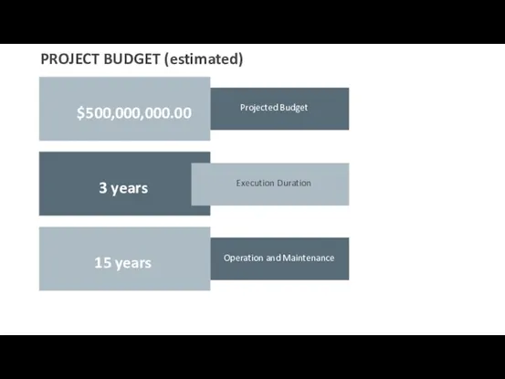 PROJECT BUDGET (estimated) 15 years Operation and Maintenance 3 years Execution Duration $500,000,000.00 Projected Budget