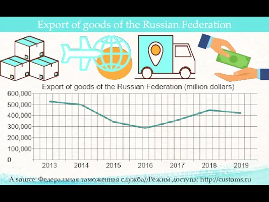 A source: Федеральная таможенная служба//Режим доступа: http://customs.ru Export of goods of the Russian Federation