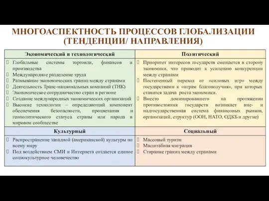 МНОГОАСПЕКТНОСТЬ ПРОЦЕССОВ ГЛОБАЛИЗАЦИИ (ТЕНДЕНЦИИ/ НАПРАВЛЕНИЯ)