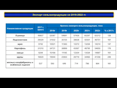 Экспорт сельхозпродукции на 2018-2022 гг.