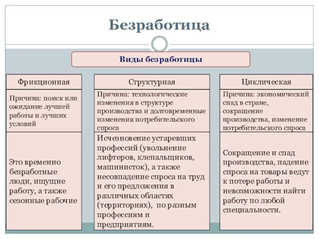 Безработица Виды безработицы Фрикционная Структурная Циклическая Причина: поиск или ожидание