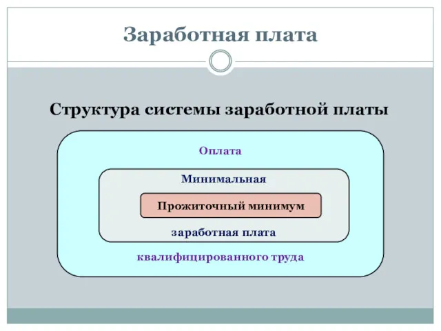 Заработная плата Структура системы заработной платы Оплата квалифицированного труда Минимальная заработная плата Прожиточный минимум