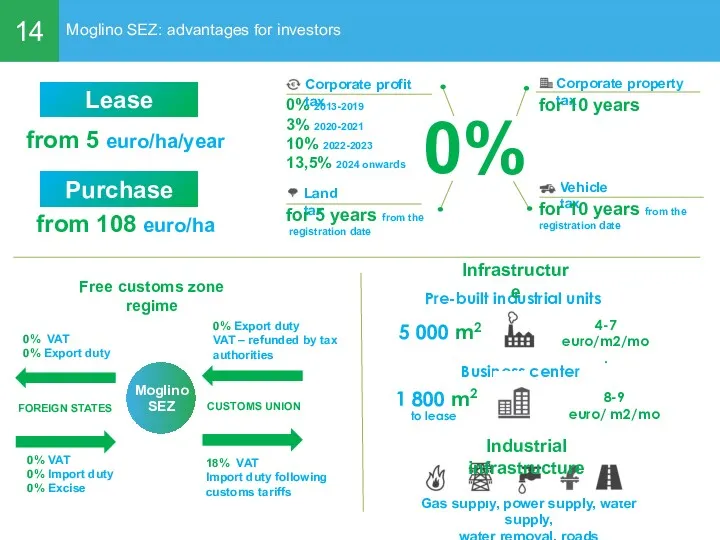 14 Moglino SEZ: advantages for investors 0% 2013-2019 3% 2020-2021