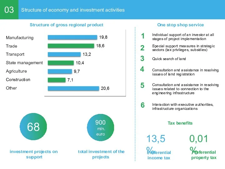 03 Structure of economy and investment activities Other Agriculture State