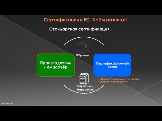 Сертификация в ЕС. В чём разница! Стандартная сертификация Подбирает техрегламенты и тесты / Проводит тестирование