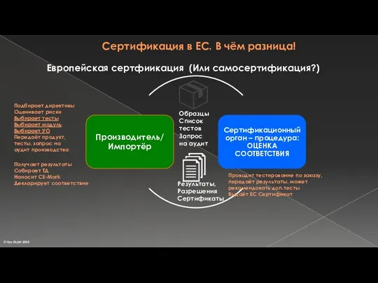 Европейская сертфиикация (Или самосертификация?) Проводит тестирование по заказу, передаёт результаты,