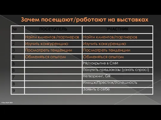 Зачем посещают/работают на выставках Найти клиентов/партнеров Изучить конкуренцию Посмотреть тенденции