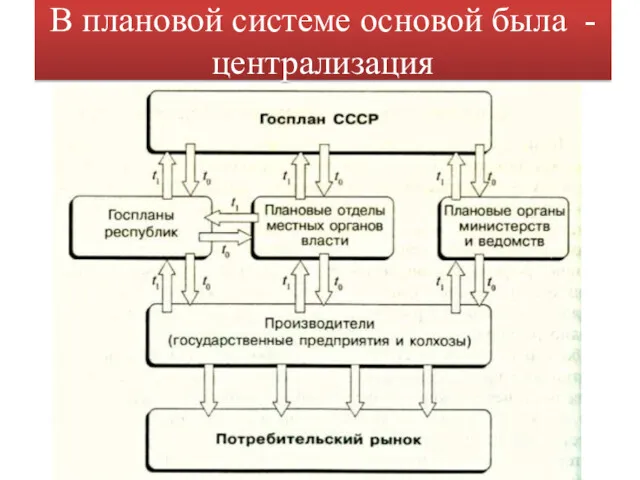 В плановой системе основой была - централизация