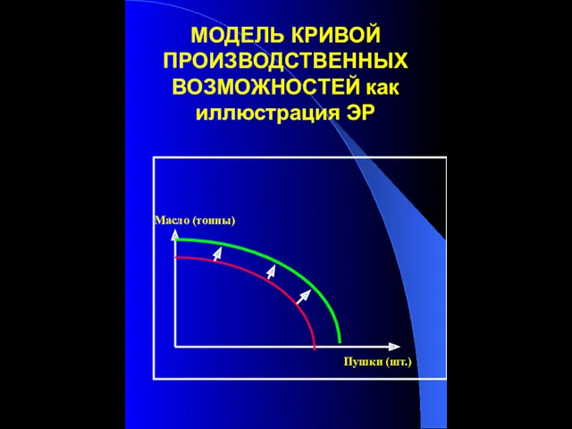 МОДЕЛЬ КРИВОЙ ПРОИЗВОДСТВЕННЫХ ВОЗМОЖНОСТЕЙ как иллюстрация ЭР Пушки (шт.) Масло (тонны)