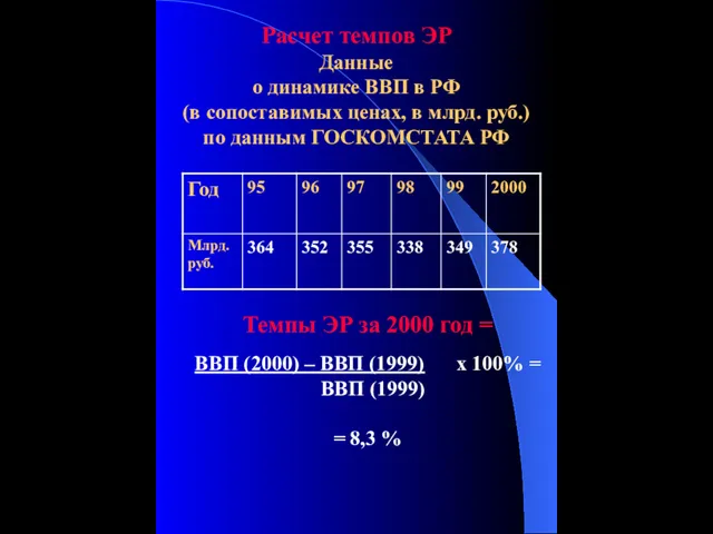 Расчет темпов ЭР Данные о динамике ВВП в РФ (в