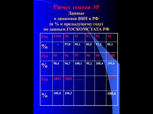 Расчет темпов ЭР Данные о динамике ВВП в РФ (в