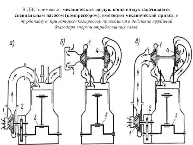 В ДВС применяют механический наддув, когда воздух закачивается специальным насосом